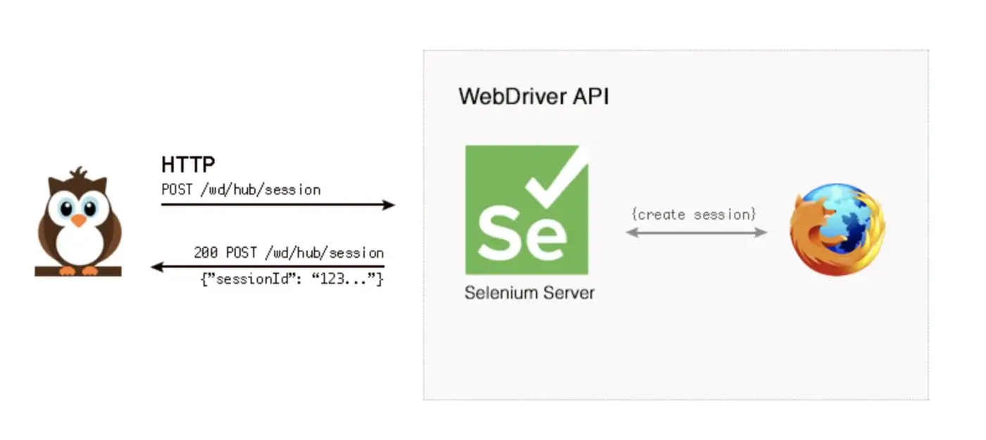 nightwatch flow with selenium - Ashmeet Sehgal Blog